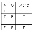 Text Box: P	Q	P or Q
T	T	T
T	F	T
F	T	T
F	F	F

