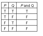 Text Box: P	Q	P and Q
T 	T	T
T	F	F
F	T	F
F	F	F

