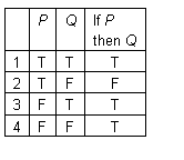 Text Box: 	P	Q	If P 
then Q
1	T	T	T
2	T	F	F
3	F	T	T
4	F	F	T

