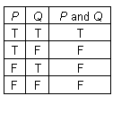 Text Box: P	Q	P and Q
T 	T	T
T	F	F
F	T	F
F	F	F

