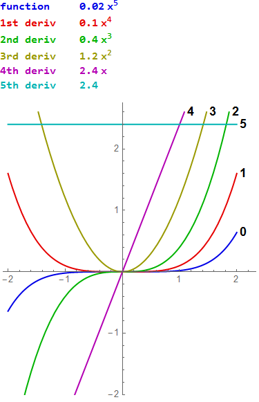 Derivatives