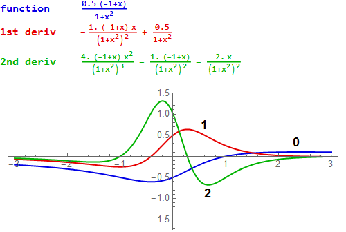 Derivatives